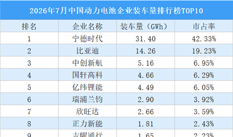 2026年7月中国动力电池企业装车量排行榜TOP10（附榜单）