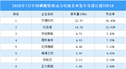 2026年7月中国磷酸铁锂动力电池企业装车量排行榜TOP10（附榜单）