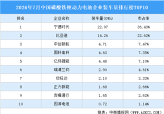2026年7月中国磷酸铁锂动力电池企业装车量排行榜TOP10（附榜单）