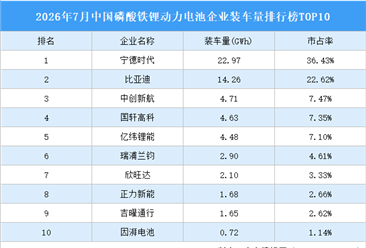 2026年7月中国磷酸铁锂动力电池企业装车量排行榜TOP10（附榜单）