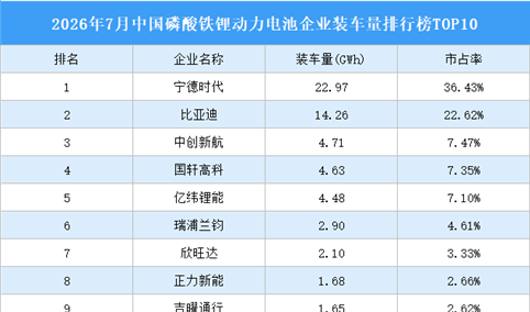 2026年7月中国磷酸铁锂动力电池企业装车量排行榜TOP10（附榜单）