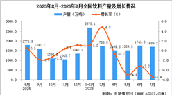 2026年7月全国饮料产量数据统计分析