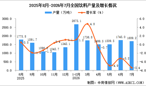 2026年7月全国饮料产量数据统计分析