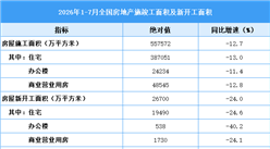2026年1-7月全国房地产开发经营和销售情况（附图表）
