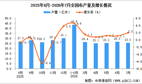 2026年7月全国布产量数据统计分析