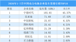 2026年1-7月中国动力电池企业装车量排行榜TOP10（附榜单）