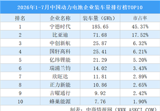 2026年1-7月中国动力电池企业装车量排行榜TOP10（附榜单）