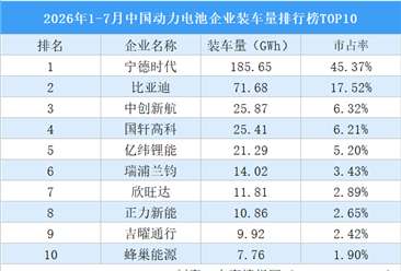 2026年1-7月中国动力电池企业装车量排行榜TOP10（附榜单）