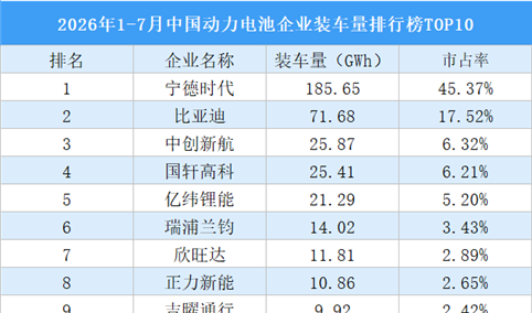 2026年1-7月中国动力电池企业装车量排行榜TOP10（附榜单）