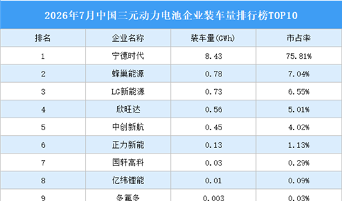 2026年7月中国三元动力电池企业装车量排行榜TOP10（附榜单）