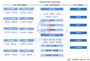 2026年中国光电子器件产业链图谱及投资布局分析（附产业链全景图）