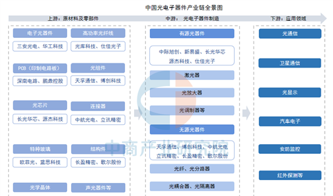 2026年中国光电子器件产业链图谱及投资布局分析（附产业链全景图）