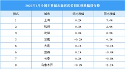 2026年7月全国新房房价涨跌排行榜：上海等4城房价同比上涨（图）