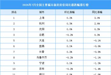 2026年7月全国新房房价涨跌排行榜：上海等4城房价同比上涨（图）