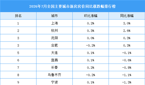 2026年7月全国新房房价涨跌排行榜：上海等4城房价同比上涨（图）