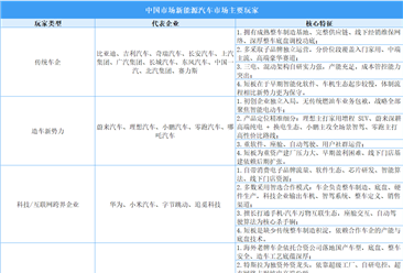 2026年中国新能源汽车企业玩家及重点企业分析（图）