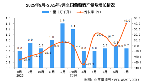 2026年7月全国葡萄酒产量数据统计分析