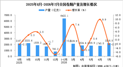 2026年7月全国卷烟产量数据统计分析