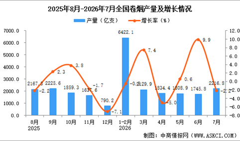 2026年7月全国卷烟产量数据统计分析