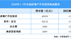 2026年1-7月全国房地产开发投资同比下降19.2%（附图表）