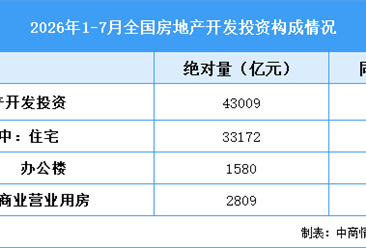 2026年1-7月全国房地产开发投资同比下降19.2%（附图表）