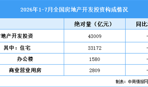 2026年1-7月全国房地产开发投资同比下降19.2%（附图表）