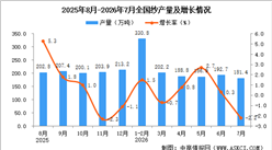 2026年7月全国纱产量数据统计分析