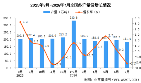 2026年7月全国纱产量数据统计分析