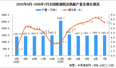 2026年7月全国机制纸及纸板产量数据统计分析