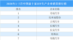 2026年1-7月中国前十家SUV生产企业销量排行榜（附榜单）