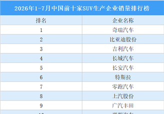 2026年1-7月中国前十家SUV生产企业销量排行榜（附榜单）