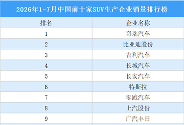 2026年1-7月中国前十家SUV生产企业销量排行榜（附榜单）