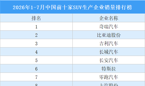 2026年1-7月中国前十家SUV生产企业销量排行榜（附榜单）
