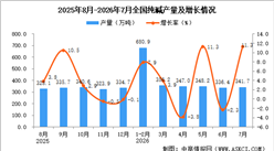 2026年7月全国纯碱产量数据统计分析