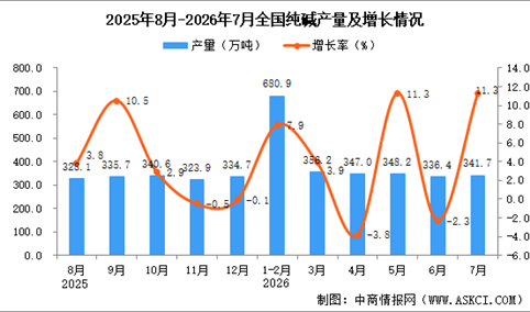 2026年7月全国纯碱产量数据统计分析