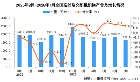 2026年7月全国蚕丝及交织机织物产量数据统计分析