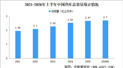 2026年上半年中国冷库项目资金投入及冷库总量分析（图）