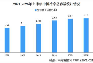 2026年上半年中国冷库项目资金投入及冷库总量分析（图）