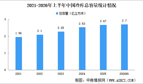 2026年上半年中国冷库项目资金投入及冷库总量分析（图）
