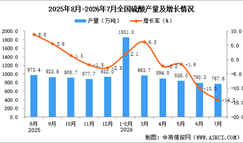 2026年7月全国硫酸产量数据统计分析