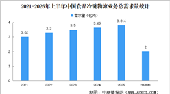 2026年上半年中国食品冷链物流业务总需求量及企业总收入分析（图）