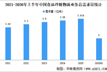 2026年上半年中国食品冷链物流业务总需求量及企业总收入分析（图）