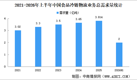 2026年上半年中国食品冷链物流业务总需求量及企业总收入分析（图）