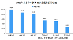 2026年上半年中国冷藏车销量情况：销量同比增长42.9%（图）