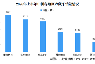 2026年上半年中国冷藏车销量情况：销量同比增长42.9%（图）