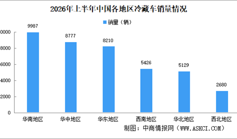 2026年上半年中国冷藏车销量情况：销量同比增长42.9%（图）