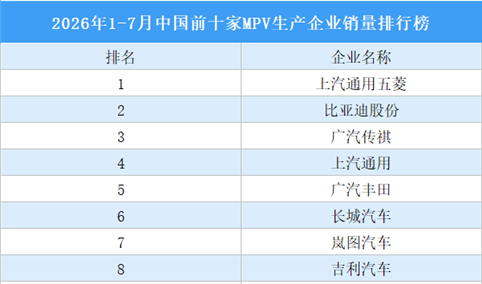 2026年1-7月中国前十家MPV生产企业销量排行榜（附榜单）