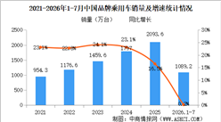 2026年1-7月中国品牌乘用车销量情况：品牌乘用车销量占有率72.7%（图）