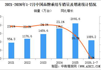 2026年1-7月中国品牌乘用车销量情况：品牌乘用车销量占有率72.7%（图）