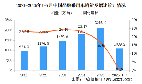 2026年1-7月中国品牌乘用车销量情况：品牌乘用车销量占有率72.7%（图）